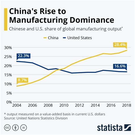 how many factories are in china 2019